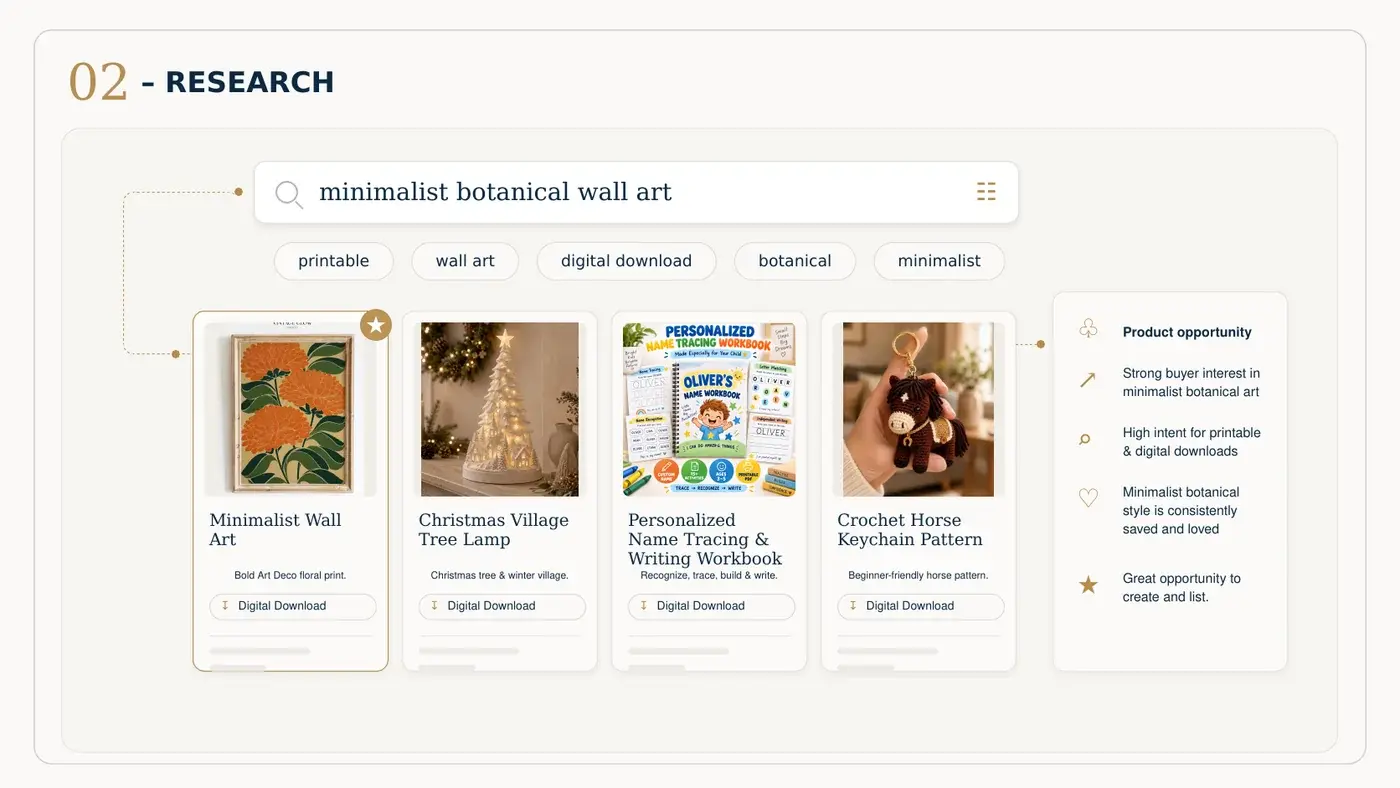 A marketplace search for minimalist botanical wall art, its keyword chips, and four listings it turns up — a wall art print, a Christmas village tree lamp, a personalised name-tracing workbook and a crochet horse keychain pattern — with the wall art print picked out and a panel beside it reading why.